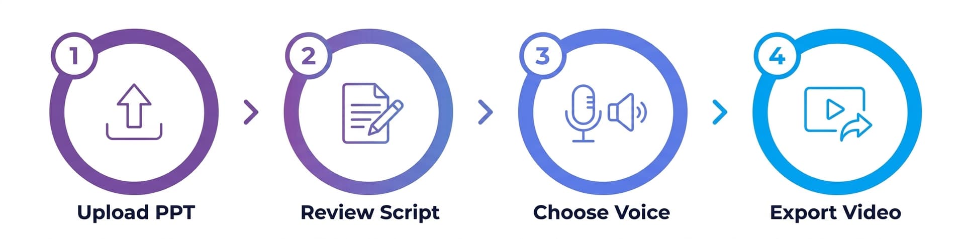 Four-step process: Upload PPT, Review Script, Choose Voice, Export Video